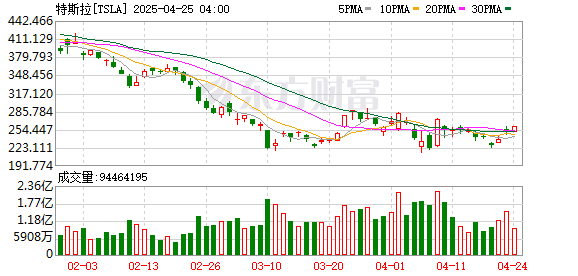 联丰优配 车外人脸信息等匿名化处理、默认不收集座舱数据 特斯拉通过汽车数据安全合规要求！