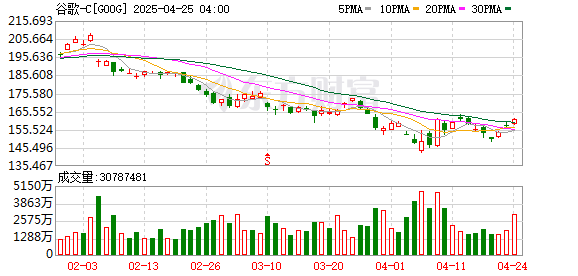 富豪配资 谷歌第一财季营收高于预期 宣布派息并增加股票回购 股价盘后涨超16%