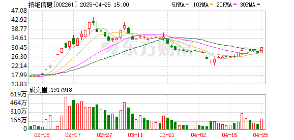 尚红网 主力复盘：16.52亿流入拓维信息 5.75亿出逃贝因美