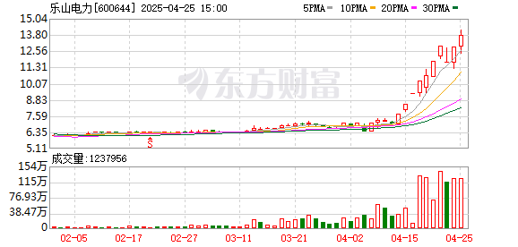 启盈优配 本月又一只翻倍股！融资余额连刷新高 电力板块持续“吸金” 这些方向也人气较高