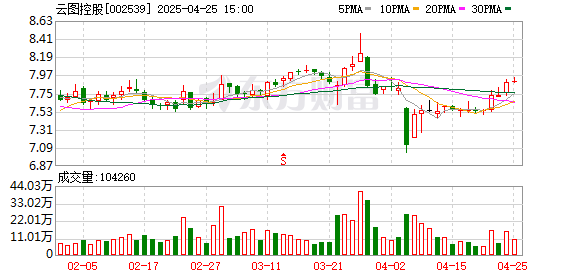 科元网 云图控股：2025年一季度净利润2.54亿元 同比增长18.99%