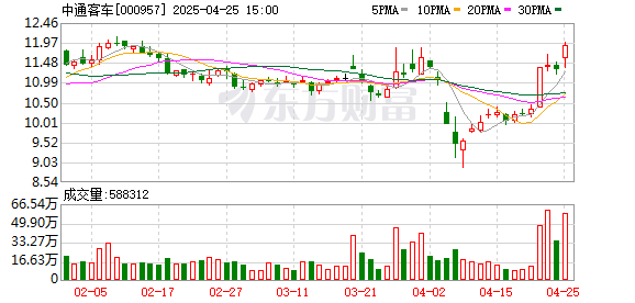 盛康配资 中通客车：2025年一季度净利润7651.23万元 同比增长80.52%