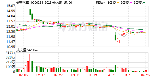 扬帆配资 长安汽车：2025年一季度净利润13.53亿元 同比增长16.81%
