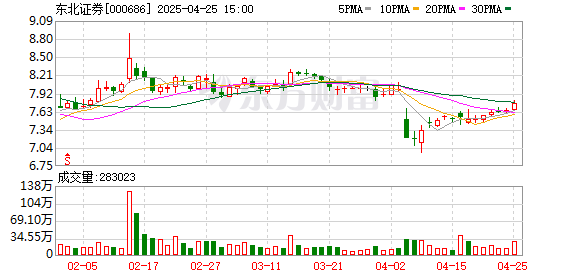 实倍网 东北证券：2024年归母净利润8.74亿元，同比增长30.70%