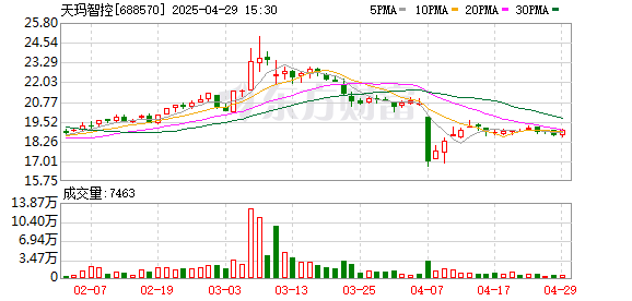 兴盛网  天玛智控：2025年第一季度净利润约5374万元，同比下降46.5%