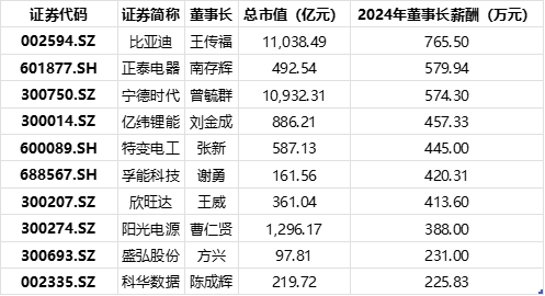 易融资 年报盘点| 均超500万！这三位董事长年薪领跑A股储能板块，“宁王”日赚1.39亿董事长年薪却下滑