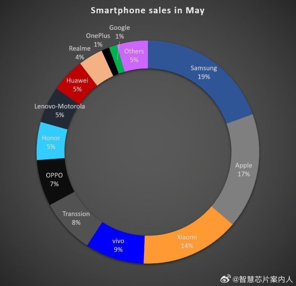 中金策略 中国品牌前12占9！5月全球智能手机销量份额排名