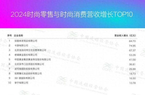 通牛网 半两财经｜2024年中国时尚零售与时尚消费TOP100发布