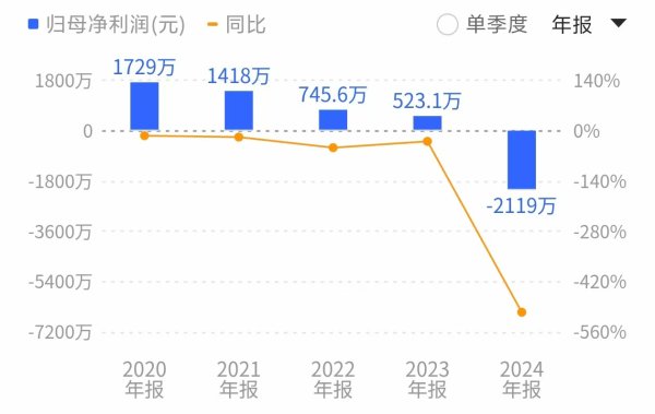策略宝 年内股价下跌72%、国资入主“告吹”，*ST汇科拿什么自救？