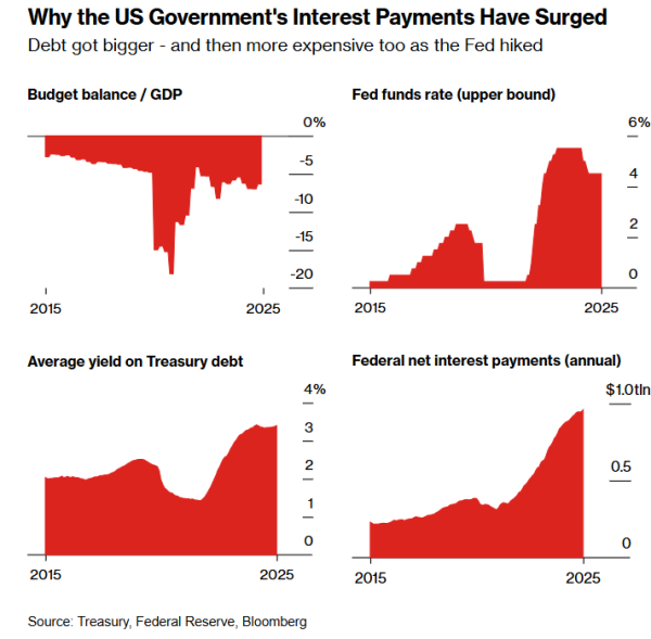百进配资 从呼吁降息到“财政主导”? 特朗普盯上美联储的真正目的或许是“化债”