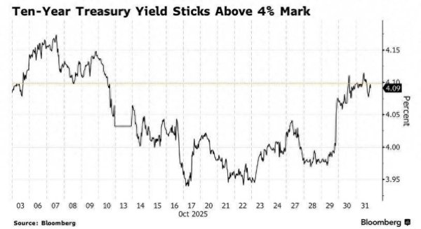 卓信宝配资 美联储降息叙事生变! 市场削减12月降息押注 “全球资产定价之锚”再度站稳4%上方